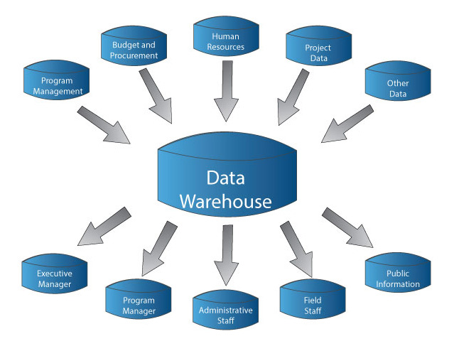 Data Warehousing